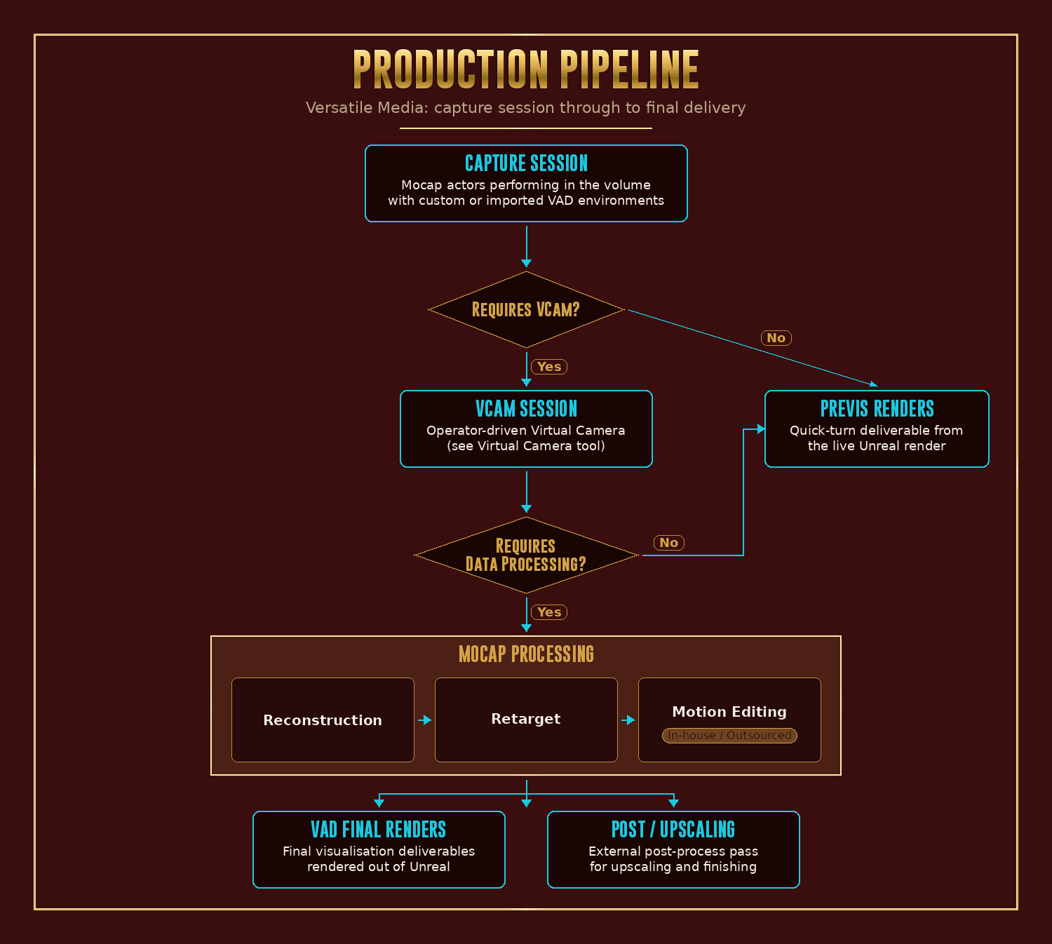 The Versatile Media production pipeline as a flowchart